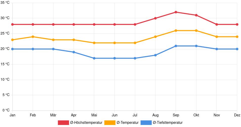 Temperaturverlauf in Trindade: Durchschnittstemperaturen der letzten 30 Jahre (1994–2024) nach Monat – Durchschnitt, Höchst- & Tiefstwerte der letzten 30 Jahre Liniendiagramm des Temperaturverlaufs in Trindade (Brasilien) mit durchschnittlichen Temperaturen, Höchst- und Tiefstwerten pro Monat über die letzten 30 Jahre (1994–2024).