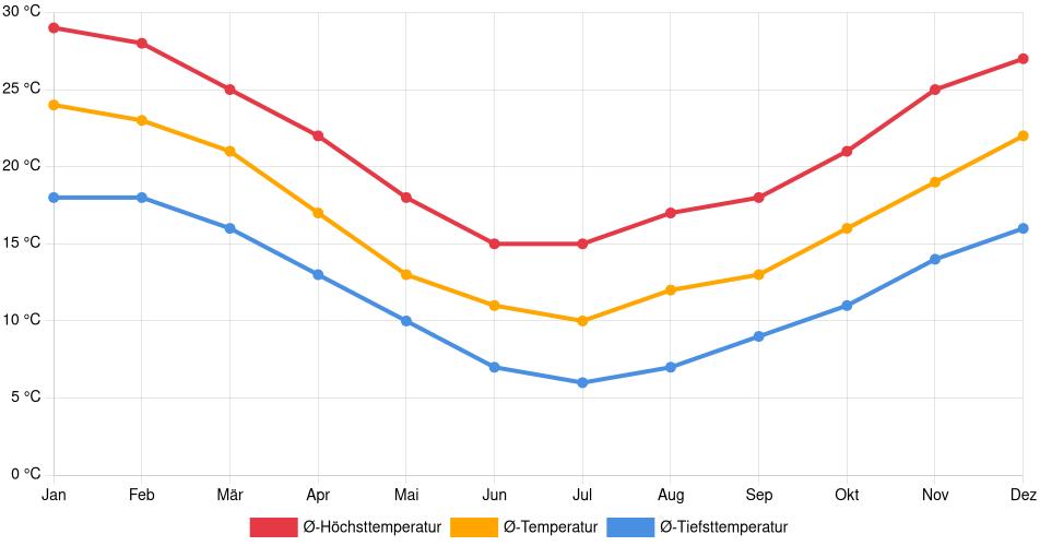 Temperaturverlauf in Trinidad: Durchschnittstemperaturen der letzten 30 Jahre (1994–2024) nach Monat – Durchschnitt, Höchst- & Tiefstwerte der letzten 30 Jahre Liniendiagramm des Temperaturverlaufs in Trinidad (Uruguay) mit durchschnittlichen Temperaturen, Höchst- und Tiefstwerten pro Monat über die letzten 30 Jahre (1994–2024).
