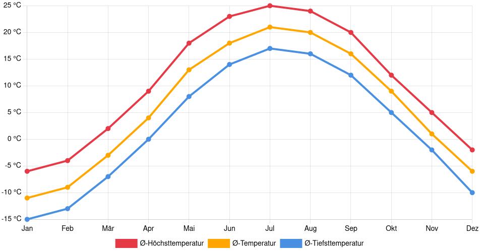 Temperaturverlauf in Trois-Rivières: Durchschnittstemperaturen der letzten 30 Jahre (1994–2024) nach Monat – Durchschnitt, Höchst- & Tiefstwerte der letzten 30 Jahre Liniendiagramm des Temperaturverlaufs in Trois-Rivières (Kanada) mit durchschnittlichen Temperaturen, Höchst- und Tiefstwerten pro Monat über die letzten 30 Jahre (1994–2024).