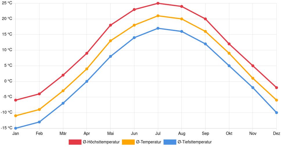 Liniendiagramm des Temperaturverlaufs in Trois-Rivières (Kanada) mit durchschnittlichen Temperaturen, Höchst- und Tiefstwerten pro Monat über die letzten 30 Jahre (1994–2024).