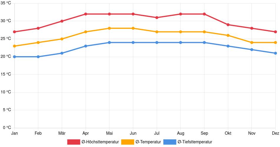 Temperaturverlauf in Trujillo: Durchschnittstemperaturen der letzten 30 Jahre (1994–2024) nach Monat – Durchschnitt, Höchst- & Tiefstwerte der letzten 30 Jahre Liniendiagramm des Temperaturverlaufs in Trujillo (Honduras) mit durchschnittlichen Temperaturen, Höchst- und Tiefstwerten pro Monat über die letzten 30 Jahre (1994–2024).