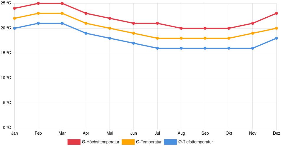 Temperaturverlauf in Trujillo: Durchschnittstemperaturen der letzten 30 Jahre (1994–2024) nach Monat – Durchschnitt, Höchst- & Tiefstwerte der letzten 30 Jahre Liniendiagramm des Temperaturverlaufs in Trujillo (Peru) mit durchschnittlichen Temperaturen, Höchst- und Tiefstwerten pro Monat über die letzten 30 Jahre (1994–2024).