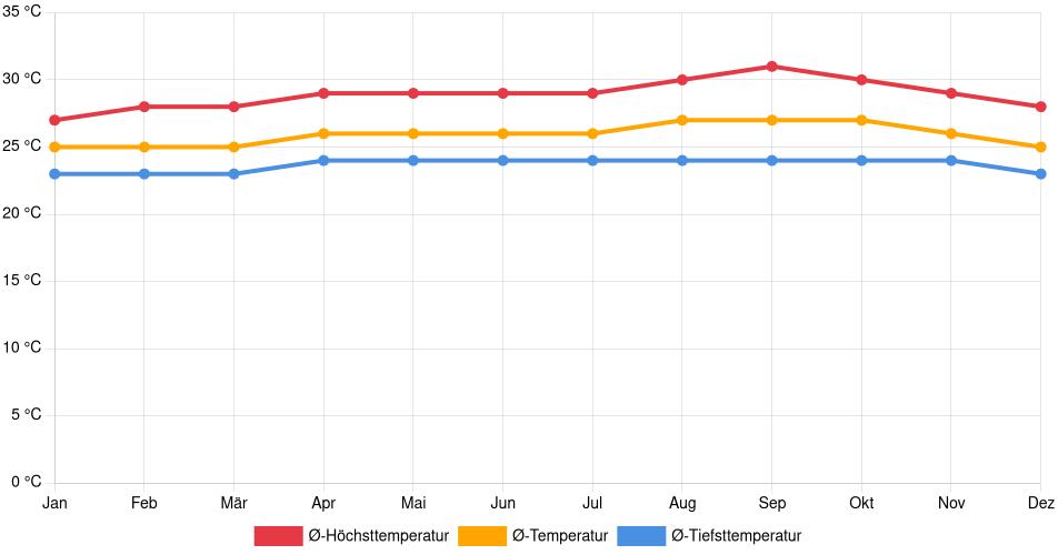 Temperaturverlauf in Tucacas: Durchschnittstemperaturen der letzten 30 Jahre (1994–2024) nach Monat – Durchschnitt, Höchst- & Tiefstwerte der letzten 30 Jahre Liniendiagramm des Temperaturverlaufs in Tucacas (Venezuela) mit durchschnittlichen Temperaturen, Höchst- und Tiefstwerten pro Monat über die letzten 30 Jahre (1994–2024).