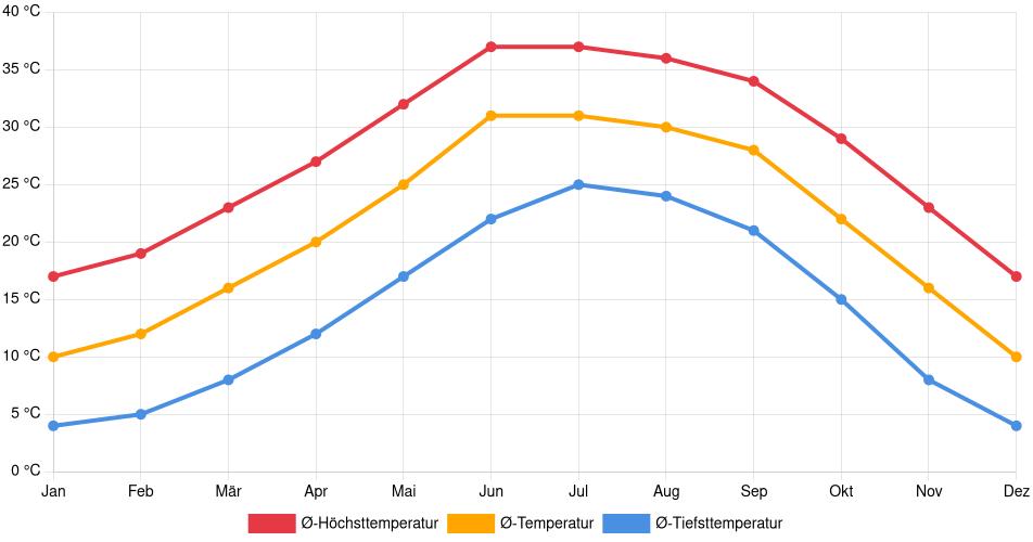 Temperaturverlauf in Tucson: Durchschnittstemperaturen der letzten 30 Jahre (1994–2024) nach Monat – Durchschnitt, Höchst- & Tiefstwerte der letzten 30 Jahre Liniendiagramm des Temperaturverlaufs in Tucson (Vereinigte Staaten) mit durchschnittlichen Temperaturen, Höchst- und Tiefstwerten pro Monat über die letzten 30 Jahre (1994–2024).