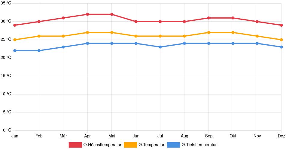 Temperaturverlauf in Tucupita: Durchschnittstemperaturen der letzten 30 Jahre (1994–2024) nach Monat – Durchschnitt, Höchst- & Tiefstwerte der letzten 30 Jahre Liniendiagramm des Temperaturverlaufs in Tucupita (Venezuela) mit durchschnittlichen Temperaturen, Höchst- und Tiefstwerten pro Monat über die letzten 30 Jahre (1994–2024).