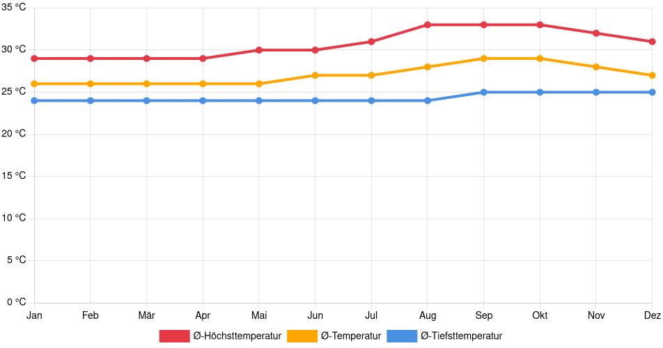Temperaturverlauf in Tucuruí: Durchschnittstemperaturen der letzten 30 Jahre (1994–2024) nach Monat – Durchschnitt, Höchst- & Tiefstwerte der letzten 30 Jahre Liniendiagramm des Temperaturverlaufs in Tucuruí (Brasilien) mit durchschnittlichen Temperaturen, Höchst- und Tiefstwerten pro Monat über die letzten 30 Jahre (1994–2024).