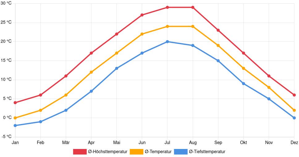 Liniendiagramm des Temperaturverlaufs in Tulcea (Rumänien) mit durchschnittlichen Temperaturen, Höchst- und Tiefstwerten pro Monat über die letzten 30 Jahre (1994–2024).