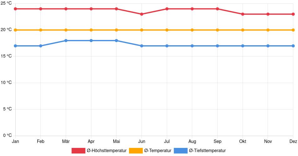 Temperaturverlauf in Tuluá: Durchschnittstemperaturen der letzten 30 Jahre (1994–2024) nach Monat – Durchschnitt, Höchst- & Tiefstwerte der letzten 30 Jahre Liniendiagramm des Temperaturverlaufs in Tuluá (Kolumbien) mit durchschnittlichen Temperaturen, Höchst- und Tiefstwerten pro Monat über die letzten 30 Jahre (1994–2024).