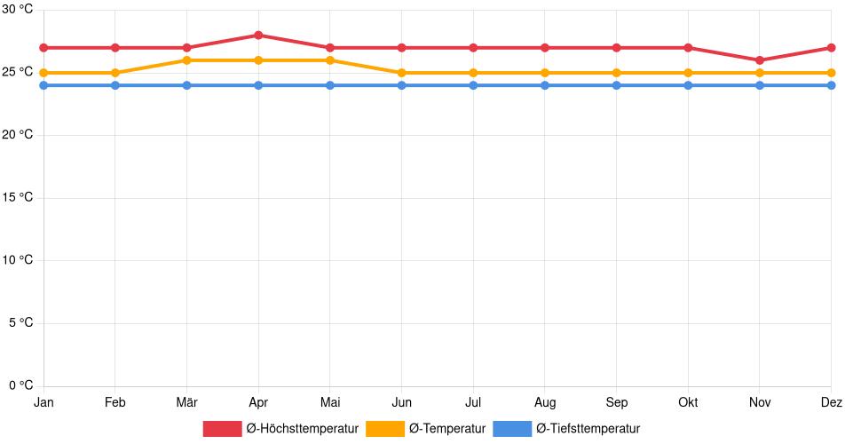 Temperaturverlauf in Tumaco: Durchschnittstemperaturen der letzten 30 Jahre (1994–2024) nach Monat – Durchschnitt, Höchst- & Tiefstwerte der letzten 30 Jahre Liniendiagramm des Temperaturverlaufs in Tumaco (Kolumbien) mit durchschnittlichen Temperaturen, Höchst- und Tiefstwerten pro Monat über die letzten 30 Jahre (1994–2024).