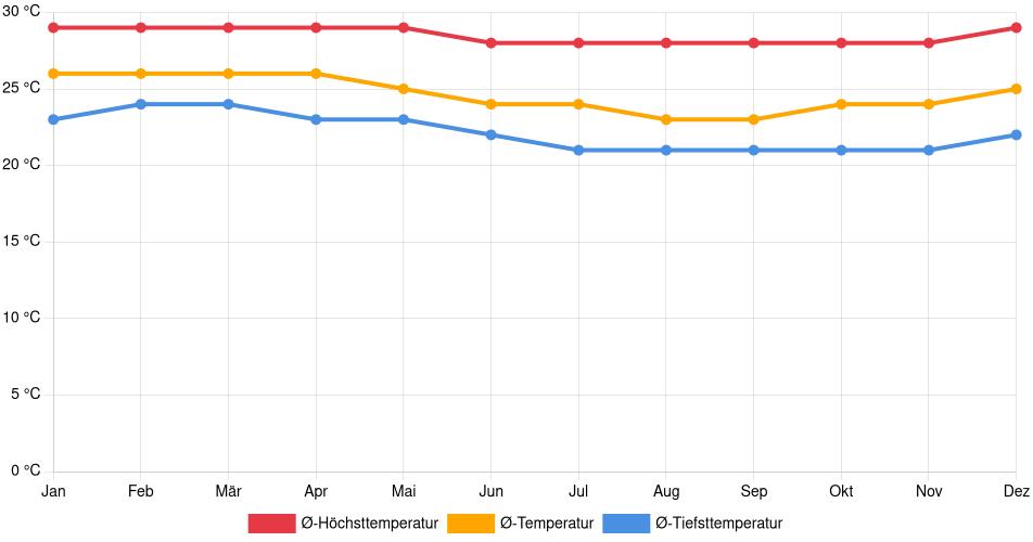 Temperaturverlauf in Tumbes: Durchschnittstemperaturen der letzten 30 Jahre (1994–2024) nach Monat – Durchschnitt, Höchst- & Tiefstwerte der letzten 30 Jahre Liniendiagramm des Temperaturverlaufs in Tumbes (Peru) mit durchschnittlichen Temperaturen, Höchst- und Tiefstwerten pro Monat über die letzten 30 Jahre (1994–2024).