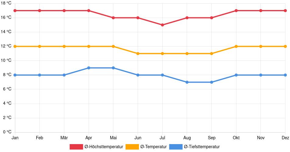 Temperaturverlauf in Tunja: Durchschnittstemperaturen der letzten 30 Jahre (1994–2024) nach Monat – Durchschnitt, Höchst- & Tiefstwerte der letzten 30 Jahre Liniendiagramm des Temperaturverlaufs in Tunja (Kolumbien) mit durchschnittlichen Temperaturen, Höchst- und Tiefstwerten pro Monat über die letzten 30 Jahre (1994–2024).