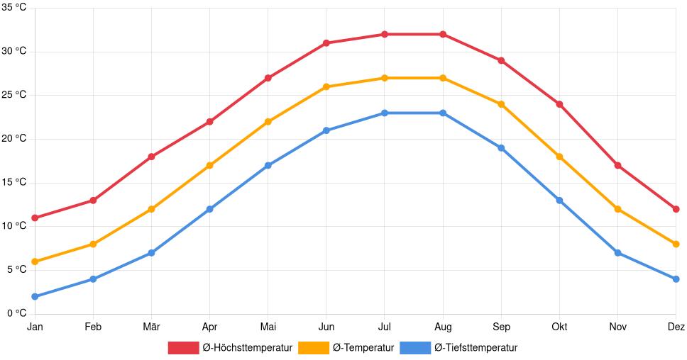 Temperaturverlauf in Tupelo: Durchschnittstemperaturen der letzten 30 Jahre (1994–2024) nach Monat – Durchschnitt, Höchst- & Tiefstwerte der letzten 30 Jahre Liniendiagramm des Temperaturverlaufs in Tupelo (Vereinigte Staaten) mit durchschnittlichen Temperaturen, Höchst- und Tiefstwerten pro Monat über die letzten 30 Jahre (1994–2024).
