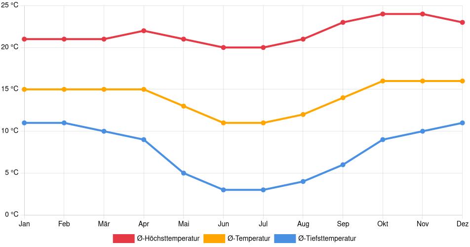 Temperaturverlauf in Tupiza: Durchschnittstemperaturen der letzten 30 Jahre (1994–2024) nach Monat – Durchschnitt, Höchst- & Tiefstwerte der letzten 30 Jahre Liniendiagramm des Temperaturverlaufs in Tupiza (Bolivien) mit durchschnittlichen Temperaturen, Höchst- und Tiefstwerten pro Monat über die letzten 30 Jahre (1994–2024).