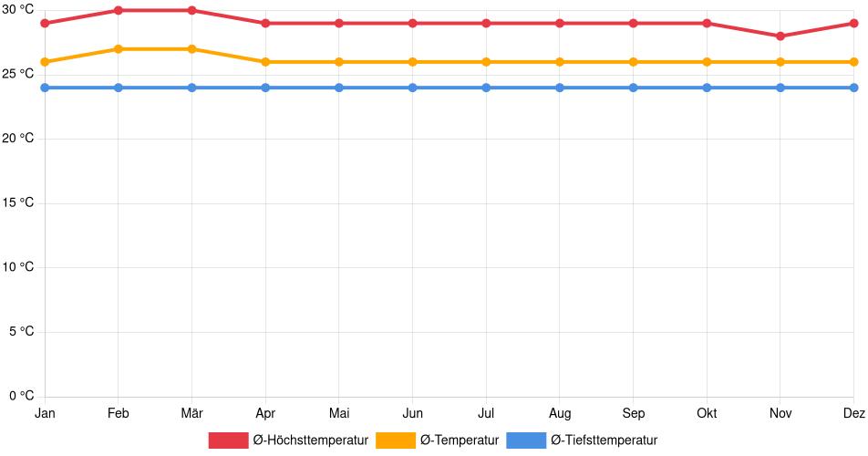 Temperaturverlauf in Turbo: Durchschnittstemperaturen der letzten 30 Jahre (1994–2024) nach Monat – Durchschnitt, Höchst- & Tiefstwerte der letzten 30 Jahre Liniendiagramm des Temperaturverlaufs in Turbo (Kolumbien) mit durchschnittlichen Temperaturen, Höchst- und Tiefstwerten pro Monat über die letzten 30 Jahre (1994–2024).