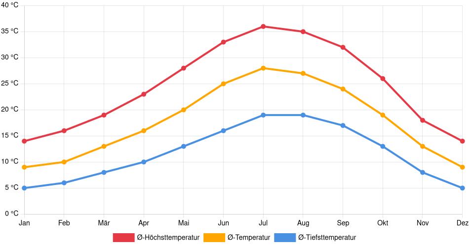 Temperaturverlauf in Turlock: Durchschnittstemperaturen der letzten 30 Jahre (1994–2024) nach Monat – Durchschnitt, Höchst- & Tiefstwerte der letzten 30 Jahre Liniendiagramm des Temperaturverlaufs in Turlock (Vereinigte Staaten) mit durchschnittlichen Temperaturen, Höchst- und Tiefstwerten pro Monat über die letzten 30 Jahre (1994–2024).