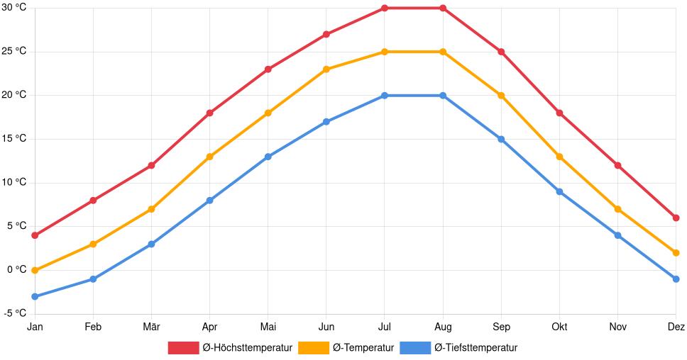 Liniendiagramm des Temperaturverlaufs in Turnu Măgurele (Rumänien) mit durchschnittlichen Temperaturen, Höchst- und Tiefstwerten pro Monat über die letzten 30 Jahre (1994–2024).