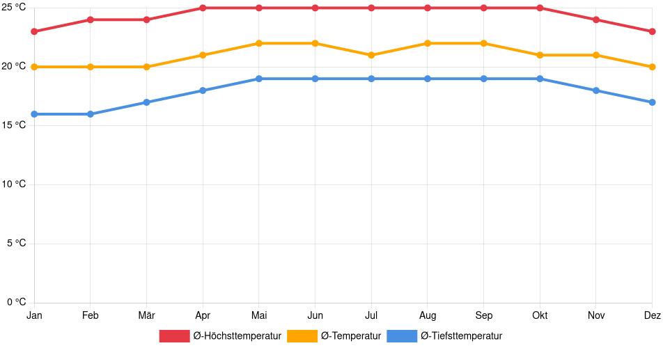 Temperaturverlauf in Turrialba: Durchschnittstemperaturen der letzten 30 Jahre (1994–2024) nach Monat – Durchschnitt, Höchst- & Tiefstwerte der letzten 30 Jahre Liniendiagramm des Temperaturverlaufs in Turrialba (Costa Rica) mit durchschnittlichen Temperaturen, Höchst- und Tiefstwerten pro Monat über die letzten 30 Jahre (1994–2024).