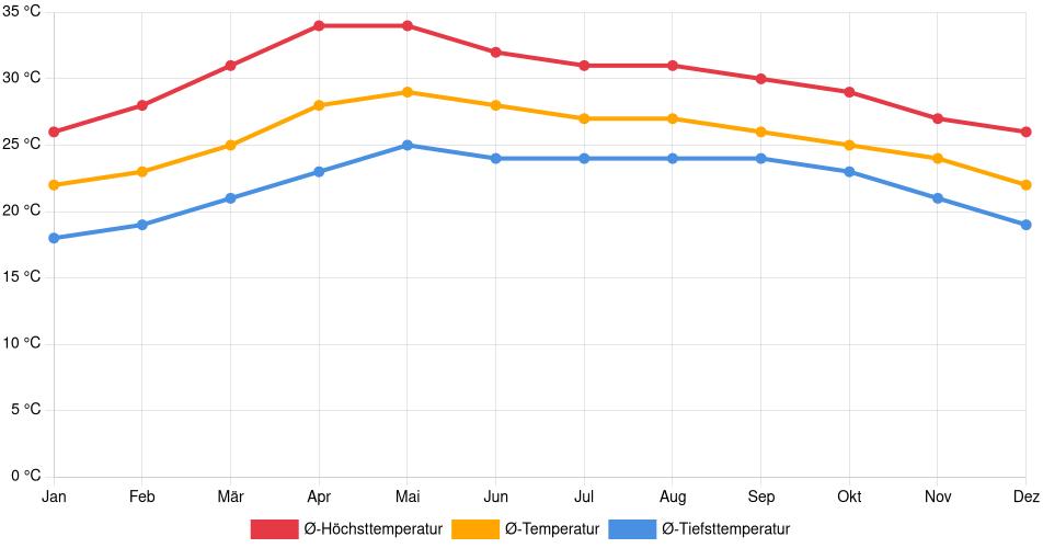 Temperaturverlauf in Tuxtepec: Durchschnittstemperaturen der letzten 30 Jahre (1994–2024) nach Monat – Durchschnitt, Höchst- & Tiefstwerte der letzten 30 Jahre Liniendiagramm des Temperaturverlaufs in Tuxtepec (Mexiko) mit durchschnittlichen Temperaturen, Höchst- und Tiefstwerten pro Monat über die letzten 30 Jahre (1994–2024).