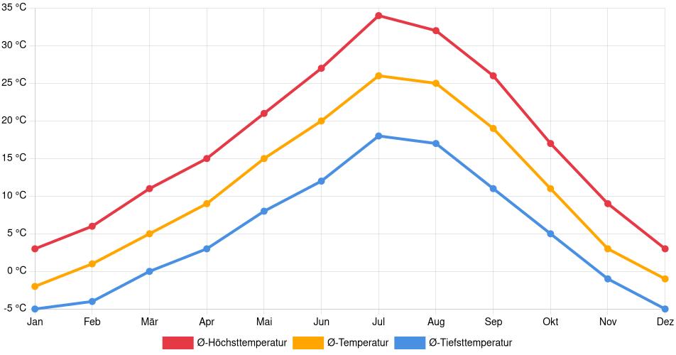Temperaturverlauf in Twin Falls: Durchschnittstemperaturen der letzten 30 Jahre (1994–2024) nach Monat – Durchschnitt, Höchst- & Tiefstwerte der letzten 30 Jahre Liniendiagramm des Temperaturverlaufs in Twin Falls (Vereinigte Staaten) mit durchschnittlichen Temperaturen, Höchst- und Tiefstwerten pro Monat über die letzten 30 Jahre (1994–2024).