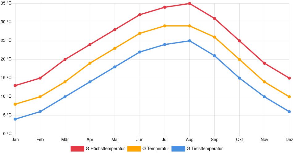 Temperaturverlauf in Tyler: Durchschnittstemperaturen der letzten 30 Jahre (1994–2024) nach Monat – Durchschnitt, Höchst- & Tiefstwerte der letzten 30 Jahre Liniendiagramm des Temperaturverlaufs in Tyler (Vereinigte Staaten) mit durchschnittlichen Temperaturen, Höchst- und Tiefstwerten pro Monat über die letzten 30 Jahre (1994–2024).