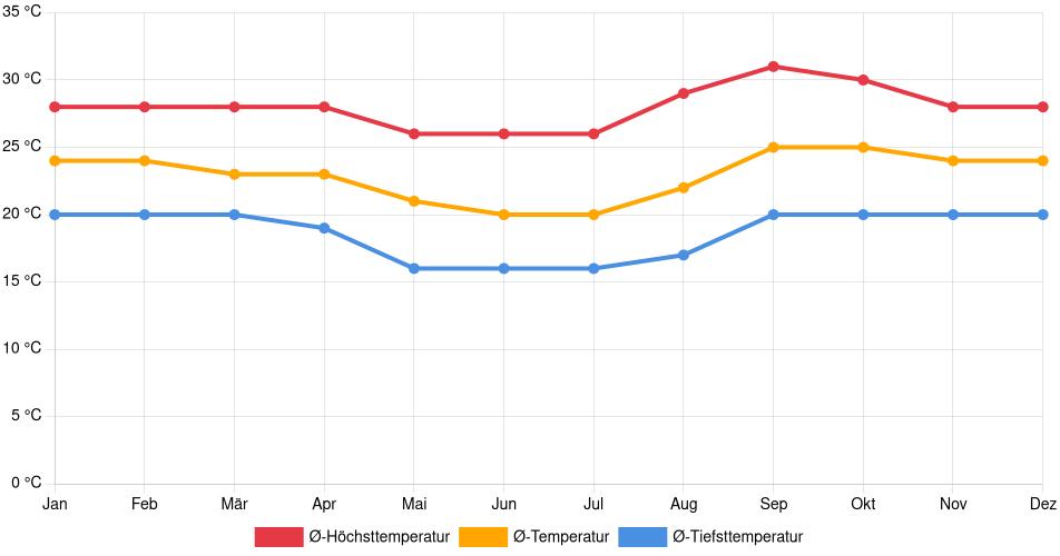 Temperaturverlauf in Uberaba: Durchschnittstemperaturen der letzten 30 Jahre (1994–2024) nach Monat – Durchschnitt, Höchst- & Tiefstwerte der letzten 30 Jahre Liniendiagramm des Temperaturverlaufs in Uberaba (Brasilien) mit durchschnittlichen Temperaturen, Höchst- und Tiefstwerten pro Monat über die letzten 30 Jahre (1994–2024).