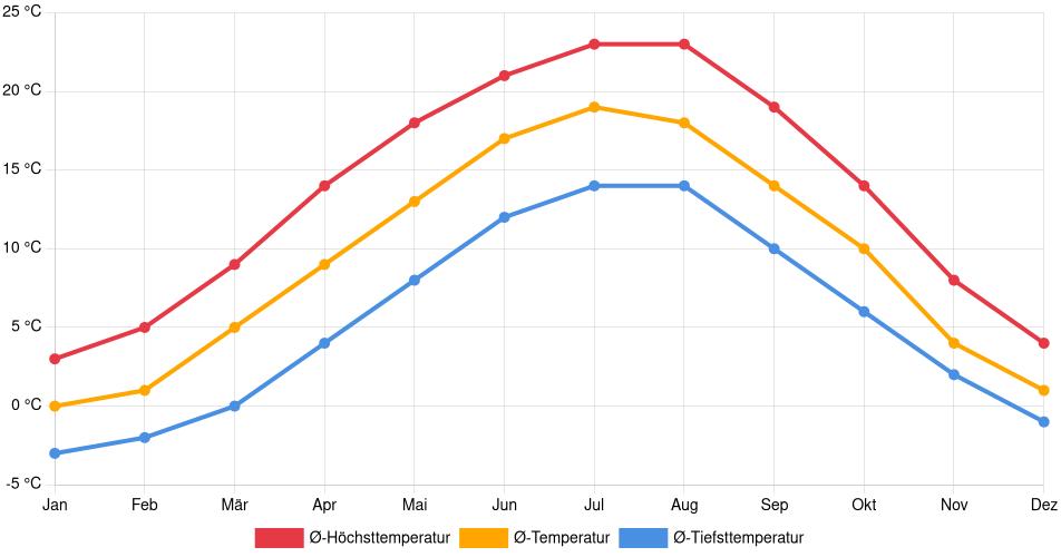 Liniendiagramm des Temperaturverlaufs in Ulm (Deutschland) mit durchschnittlichen Temperaturen, Höchst- und Tiefstwerten pro Monat über die letzten 30 Jahre (1994–2024).