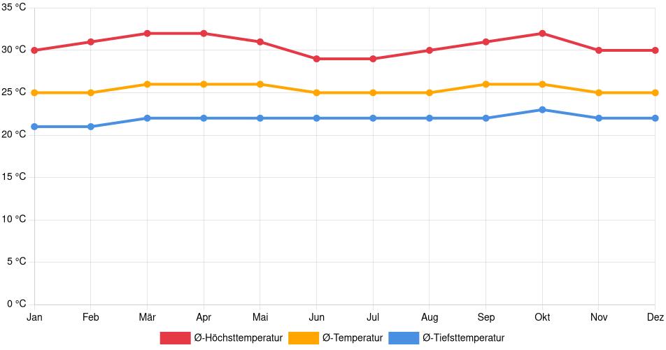 Temperaturverlauf in Upata: Durchschnittstemperaturen der letzten 30 Jahre (1994–2024) nach Monat – Durchschnitt, Höchst- & Tiefstwerte der letzten 30 Jahre Liniendiagramm des Temperaturverlaufs in Upata (Venezuela) mit durchschnittlichen Temperaturen, Höchst- und Tiefstwerten pro Monat über die letzten 30 Jahre (1994–2024).