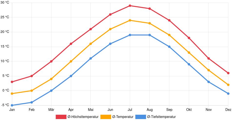 Temperaturverlauf in Upper Saucon: Durchschnittstemperaturen der letzten 30 Jahre (1994–2024) nach Monat – Durchschnitt, Höchst- & Tiefstwerte der letzten 30 Jahre Liniendiagramm des Temperaturverlaufs in Upper Saucon (Vereinigte Staaten) mit durchschnittlichen Temperaturen, Höchst- und Tiefstwerten pro Monat über die letzten 30 Jahre (1994–2024).