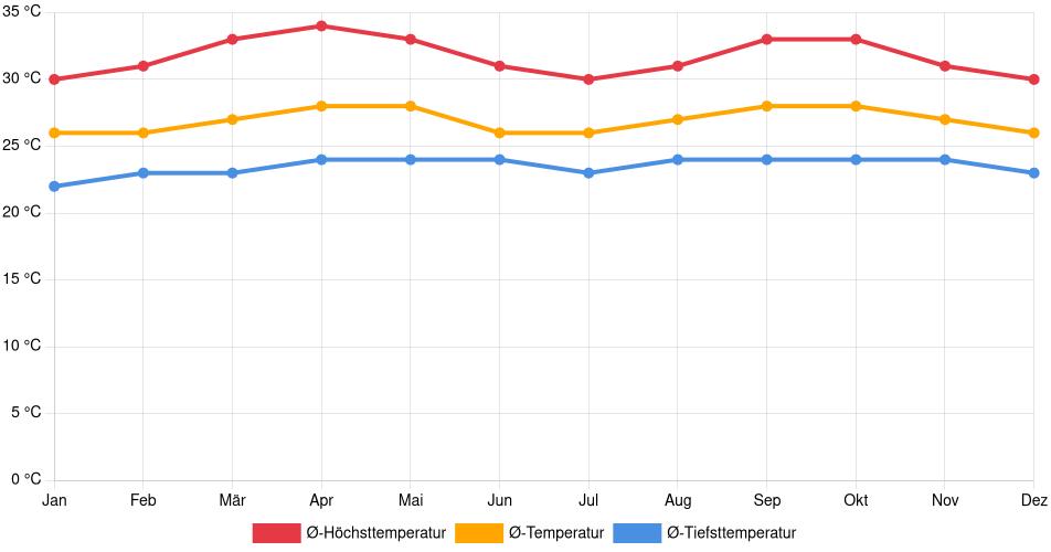 Temperaturverlauf in Uracoa: Durchschnittstemperaturen der letzten 30 Jahre (1994–2024) nach Monat – Durchschnitt, Höchst- & Tiefstwerte der letzten 30 Jahre Liniendiagramm des Temperaturverlaufs in Uracoa (Venezuela) mit durchschnittlichen Temperaturen, Höchst- und Tiefstwerten pro Monat über die letzten 30 Jahre (1994–2024).