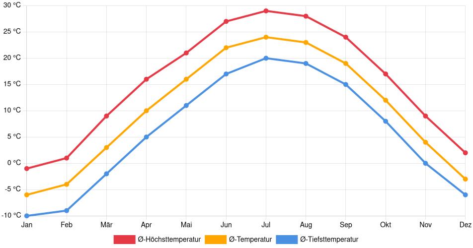 Temperaturverlauf in Urbandale: Durchschnittstemperaturen der letzten 30 Jahre (1994–2024) nach Monat – Durchschnitt, Höchst- & Tiefstwerte der letzten 30 Jahre Liniendiagramm des Temperaturverlaufs in Urbandale (Vereinigte Staaten) mit durchschnittlichen Temperaturen, Höchst- und Tiefstwerten pro Monat über die letzten 30 Jahre (1994–2024).