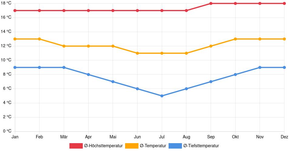 Temperaturverlauf in Urcos: Durchschnittstemperaturen der letzten 30 Jahre (1994–2024) nach Monat – Durchschnitt, Höchst- & Tiefstwerte der letzten 30 Jahre Liniendiagramm des Temperaturverlaufs in Urcos (Peru) mit durchschnittlichen Temperaturen, Höchst- und Tiefstwerten pro Monat über die letzten 30 Jahre (1994–2024).