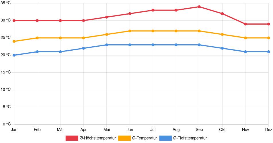 Temperaturverlauf in Ureña: Durchschnittstemperaturen der letzten 30 Jahre (1994–2024) nach Monat – Durchschnitt, Höchst- & Tiefstwerte der letzten 30 Jahre Liniendiagramm des Temperaturverlaufs in Ureña (Venezuela) mit durchschnittlichen Temperaturen, Höchst- und Tiefstwerten pro Monat über die letzten 30 Jahre (1994–2024).