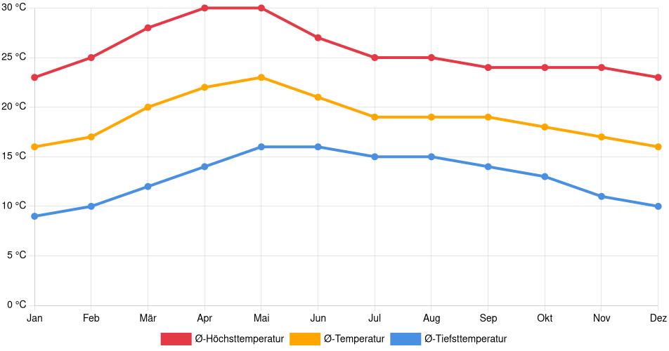 Temperaturverlauf in Uriangato: Durchschnittstemperaturen der letzten 30 Jahre (1994–2024) nach Monat – Durchschnitt, Höchst- & Tiefstwerte der letzten 30 Jahre Liniendiagramm des Temperaturverlaufs in Uriangato (Mexiko) mit durchschnittlichen Temperaturen, Höchst- und Tiefstwerten pro Monat über die letzten 30 Jahre (1994–2024).