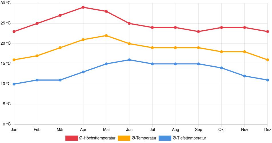 Temperaturverlauf in Uruapan: Durchschnittstemperaturen der letzten 30 Jahre (1994–2024) nach Monat – Durchschnitt, Höchst- & Tiefstwerte der letzten 30 Jahre Liniendiagramm des Temperaturverlaufs in Uruapan (Mexiko) mit durchschnittlichen Temperaturen, Höchst- und Tiefstwerten pro Monat über die letzten 30 Jahre (1994–2024).