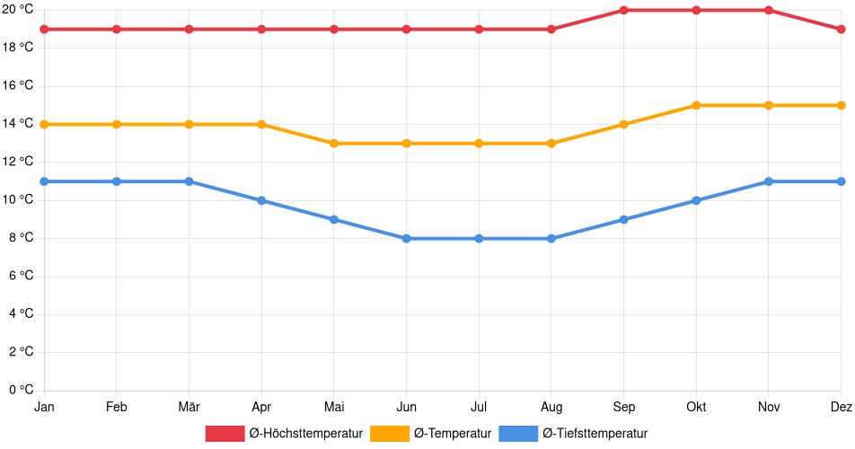 Temperaturverlauf in Urubamba: Durchschnittstemperaturen der letzten 30 Jahre (1994–2024) nach Monat – Durchschnitt, Höchst- & Tiefstwerte der letzten 30 Jahre Liniendiagramm des Temperaturverlaufs in Urubamba (Peru) mit durchschnittlichen Temperaturen, Höchst- und Tiefstwerten pro Monat über die letzten 30 Jahre (1994–2024).
