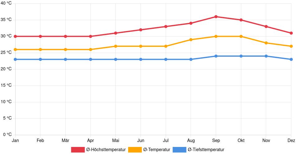 Temperaturverlauf in Uruçuí: Durchschnittstemperaturen der letzten 30 Jahre (1994–2024) nach Monat – Durchschnitt, Höchst- & Tiefstwerte der letzten 30 Jahre Liniendiagramm des Temperaturverlaufs in Uruçuí (Brasilien) mit durchschnittlichen Temperaturen, Höchst- und Tiefstwerten pro Monat über die letzten 30 Jahre (1994–2024).