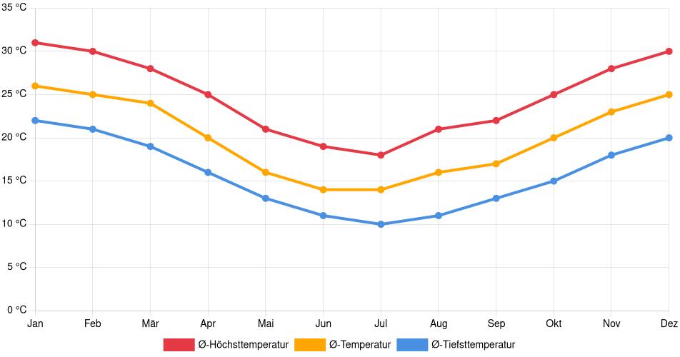 Temperaturverlauf in Uruguaiana: Durchschnittstemperaturen der letzten 30 Jahre (1994–2024) nach Monat – Durchschnitt, Höchst- & Tiefstwerte der letzten 30 Jahre Liniendiagramm des Temperaturverlaufs in Uruguaiana (Brasilien) mit durchschnittlichen Temperaturen, Höchst- und Tiefstwerten pro Monat über die letzten 30 Jahre (1994–2024).
