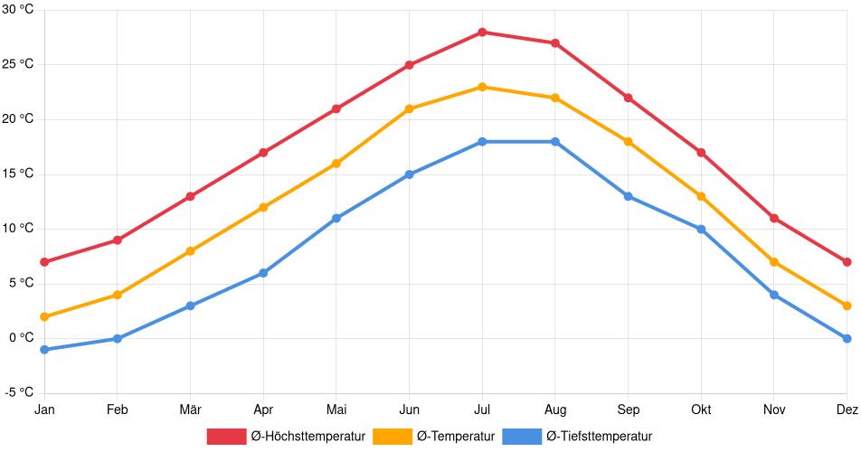 Temperaturverlauf in Usmate Velate: Durchschnittstemperaturen der letzten 30 Jahre (1994–2024) nach Monat – Durchschnitt, Höchst- & Tiefstwerte der letzten 30 Jahre Liniendiagramm des Temperaturverlaufs in Usmate Velate (Italien) mit durchschnittlichen Temperaturen, Höchst- und Tiefstwerten pro Monat über die letzten 30 Jahre (1994–2024).