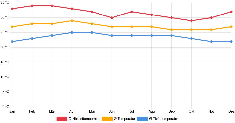 Temperaturverlauf in Usulután: Durchschnittstemperaturen der letzten 30 Jahre (1994–2024) nach Monat – Durchschnitt, Höchst- & Tiefstwerte der letzten 30 Jahre Liniendiagramm des Temperaturverlaufs in Usulután (El Salvador) mit durchschnittlichen Temperaturen, Höchst- und Tiefstwerten pro Monat über die letzten 30 Jahre (1994–2024).