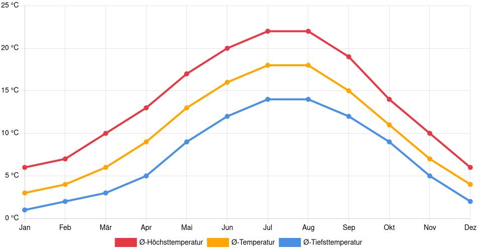 Temperaturverlauf in Utrecht: Durchschnittstemperaturen der letzten 30 Jahre (1994–2024) nach Monat – Durchschnitt, Höchst- & Tiefstwerte der letzten 30 Jahre Liniendiagramm des Temperaturverlaufs in Utrecht (Niederlande) mit durchschnittlichen Temperaturen, Höchst- und Tiefstwerten pro Monat über die letzten 30 Jahre (1994–2024).