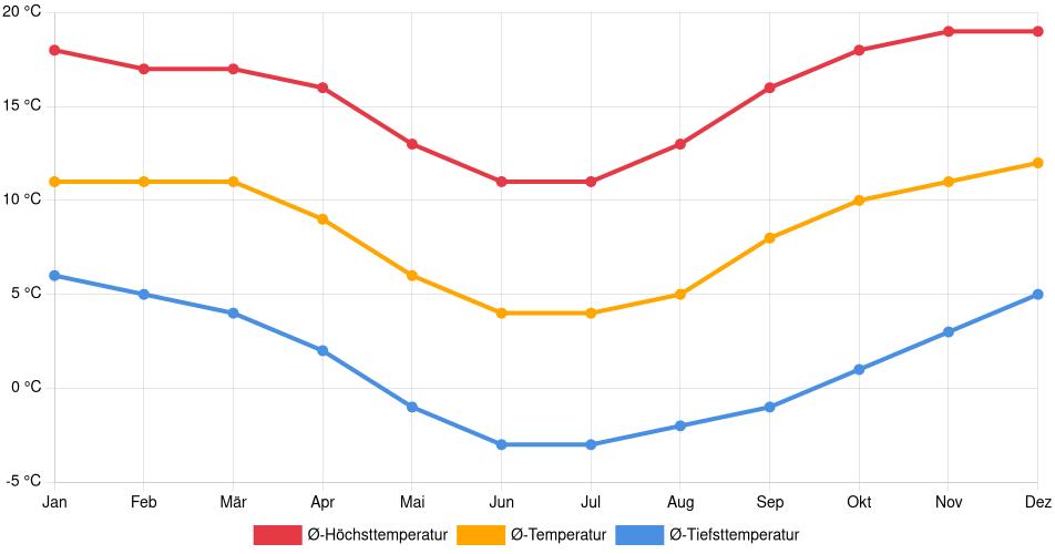 Temperaturverlauf in Uyuni: Durchschnittstemperaturen der letzten 30 Jahre (1994–2024) nach Monat – Durchschnitt, Höchst- & Tiefstwerte der letzten 30 Jahre Liniendiagramm des Temperaturverlaufs in Uyuni (Bolivien) mit durchschnittlichen Temperaturen, Höchst- und Tiefstwerten pro Monat über die letzten 30 Jahre (1994–2024).