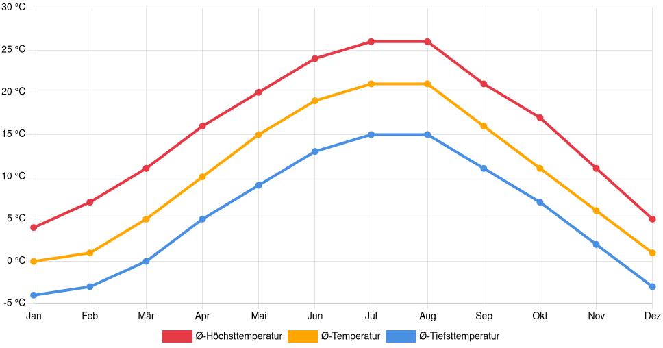 Liniendiagramm des Temperaturverlaufs in Užice (Serbien) mit durchschnittlichen Temperaturen, Höchst- und Tiefstwerten pro Monat über die letzten 30 Jahre (1994–2024).