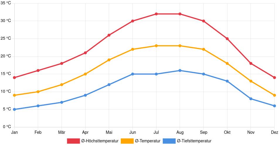 Temperaturverlauf in Vacaville: Durchschnittstemperaturen der letzten 30 Jahre (1994–2024) nach Monat – Durchschnitt, Höchst- & Tiefstwerte der letzten 30 Jahre Liniendiagramm des Temperaturverlaufs in Vacaville (Vereinigte Staaten) mit durchschnittlichen Temperaturen, Höchst- und Tiefstwerten pro Monat über die letzten 30 Jahre (1994–2024).