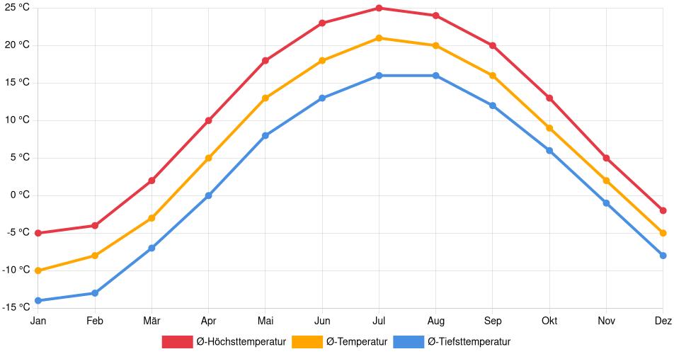 Temperaturverlauf in Val-des-Monts: Durchschnittstemperaturen der letzten 30 Jahre (1994–2024) nach Monat – Durchschnitt, Höchst- & Tiefstwerte der letzten 30 Jahre Liniendiagramm des Temperaturverlaufs in Val-des-Monts (Kanada) mit durchschnittlichen Temperaturen, Höchst- und Tiefstwerten pro Monat über die letzten 30 Jahre (1994–2024).
