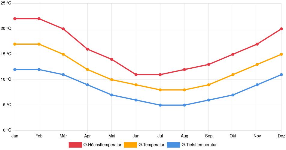 Temperaturverlauf in Valdivia: Durchschnittstemperaturen der letzten 30 Jahre (1994–2024) nach Monat – Durchschnitt, Höchst- & Tiefstwerte der letzten 30 Jahre Liniendiagramm des Temperaturverlaufs in Valdivia (Chile) mit durchschnittlichen Temperaturen, Höchst- und Tiefstwerten pro Monat über die letzten 30 Jahre (1994–2024).