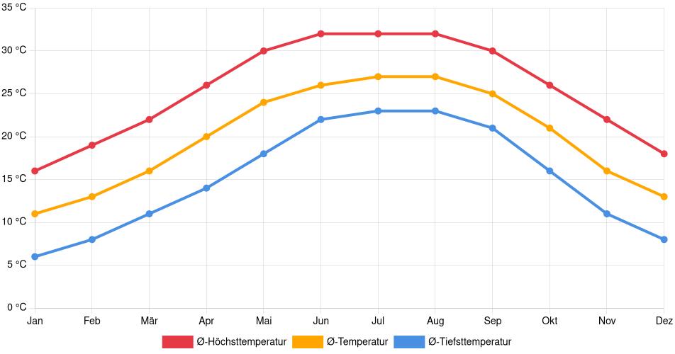 Temperaturverlauf in Valdosta: Durchschnittstemperaturen der letzten 30 Jahre (1994–2024) nach Monat – Durchschnitt, Höchst- & Tiefstwerte der letzten 30 Jahre Liniendiagramm des Temperaturverlaufs in Valdosta (Vereinigte Staaten) mit durchschnittlichen Temperaturen, Höchst- und Tiefstwerten pro Monat über die letzten 30 Jahre (1994–2024).