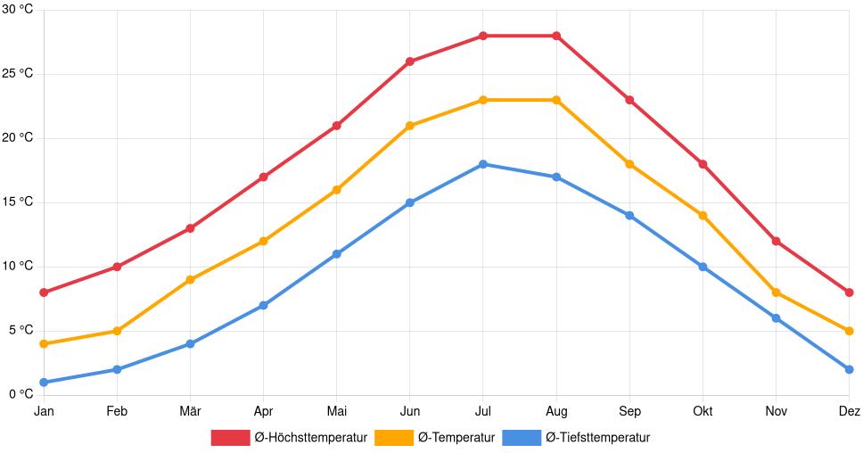 Liniendiagramm des Temperaturverlaufs in Valence (Frankreich) mit durchschnittlichen Temperaturen, Höchst- und Tiefstwerten pro Monat über die letzten 30 Jahre (1994–2024).