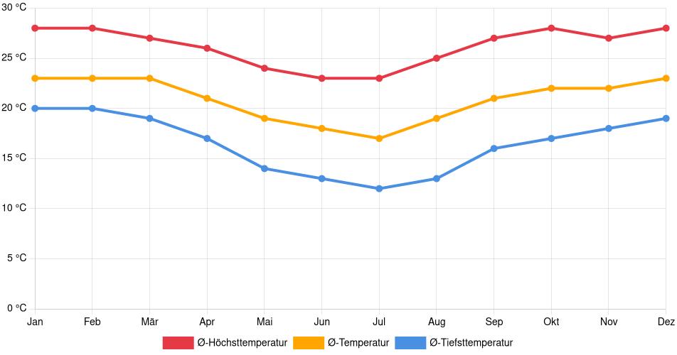 Temperaturverlauf in Valinhos: Durchschnittstemperaturen der letzten 30 Jahre (1994–2024) nach Monat – Durchschnitt, Höchst- & Tiefstwerte der letzten 30 Jahre Liniendiagramm des Temperaturverlaufs in Valinhos (Brasilien) mit durchschnittlichen Temperaturen, Höchst- und Tiefstwerten pro Monat über die letzten 30 Jahre (1994–2024).