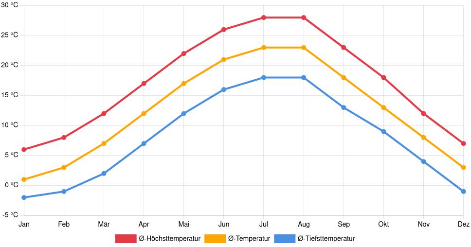 Liniendiagramm des Temperaturverlaufs in Valjevo (Serbien) mit durchschnittlichen Temperaturen, Höchst- und Tiefstwerten pro Monat über die letzten 30 Jahre (1994–2024).