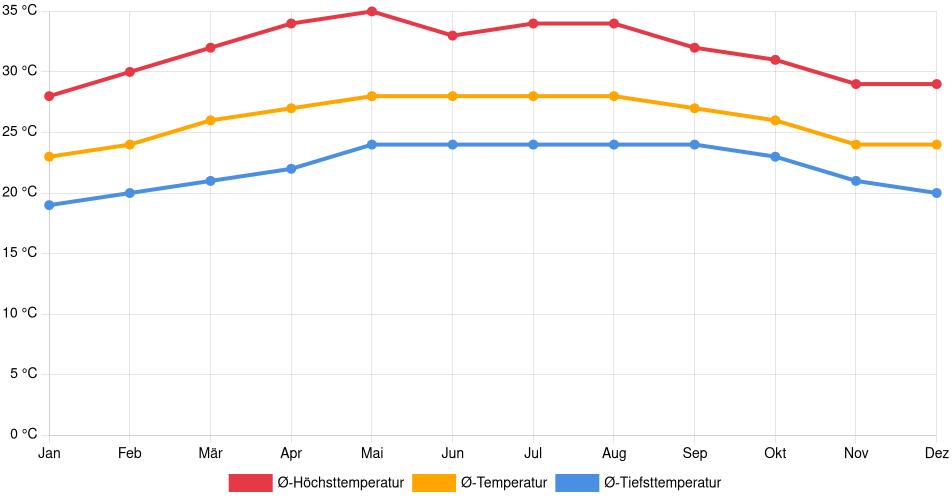Temperaturverlauf in Valladolid: Durchschnittstemperaturen der letzten 30 Jahre (1994–2024) nach Monat – Durchschnitt, Höchst- & Tiefstwerte der letzten 30 Jahre Liniendiagramm des Temperaturverlaufs in Valladolid (Mexiko) mit durchschnittlichen Temperaturen, Höchst- und Tiefstwerten pro Monat über die letzten 30 Jahre (1994–2024).